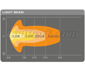 Graphique du faisceau lumineux COMBO de la Barre LED Osram LEDriving® LIGHTBAR SX300-CB