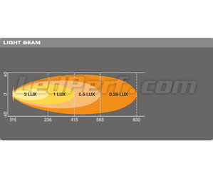 Graphique du faisceau lumineux SPOT de la Barre LED Osram LEDriving® LIGHTBAR VX500-SP