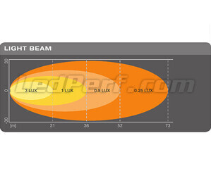 Graphique du faisceau lumineux WIDE du Feu de recul LED Osram LEDriving Reversing FX120R-WD