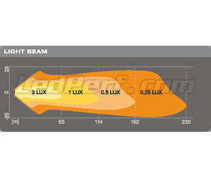 Graphique distance faisceau lumineux Phares de travail LED Osram LEDriving® CUBE VX80-SP