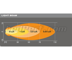 Graphique distance faisceau lumineux Phares de travail LED Osram LEDriving® ROUND VX70-SP