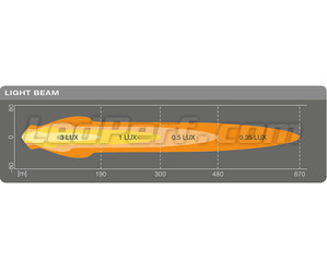 Graphique du faisceau lumineux COMBO du Phare addtionnel LED Osram LEDriving® ROUND MX180-CB