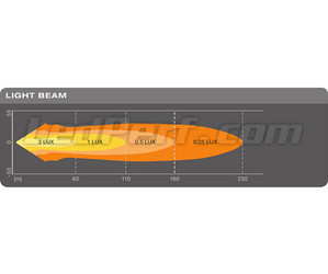 Graphique du faisceau lumineux SPOT du Phare de Travail LED Osram LEDriving® LIGHTBAR MX85-SP