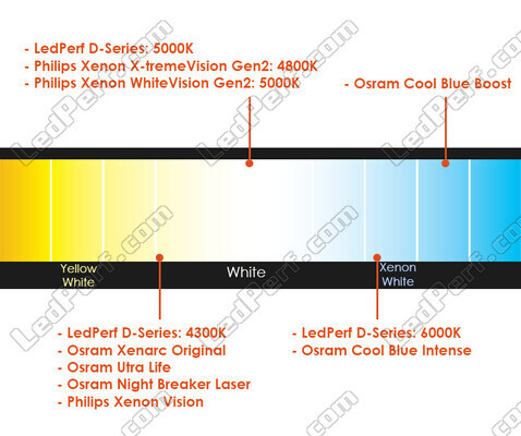Comparatif par température de couleur des ampoules pour Ford Mustang VI équipée de phares Xenon d'origine.
