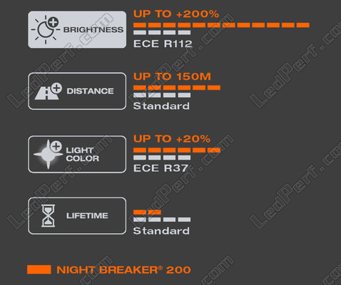 Eigenschaften des weiß-Lichts von Lampe H4 OSRAM Night Breaker® 200 - 64193NB200